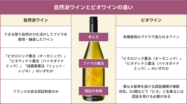 自然派ワインとビオワインの違い