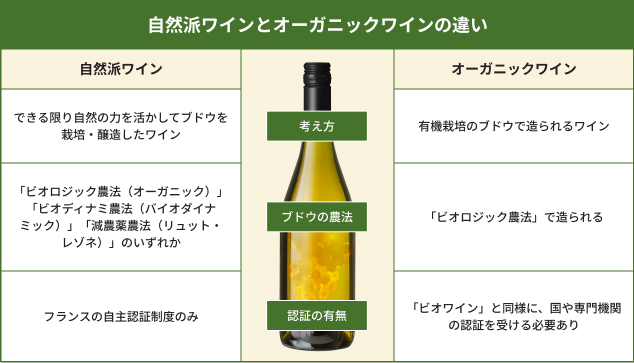 自然派ワインとオーガニックワインの違い