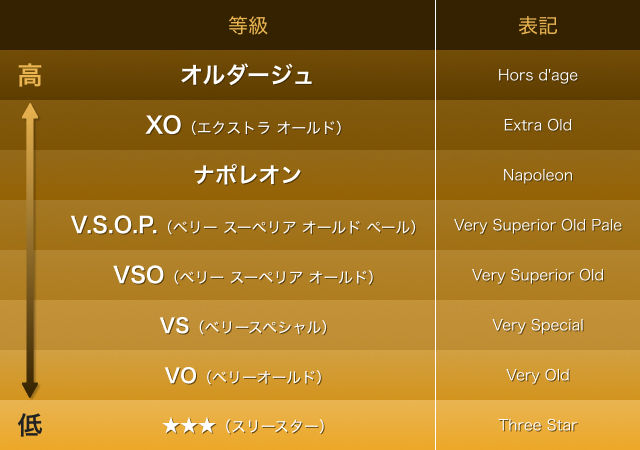 ブランデーの等級