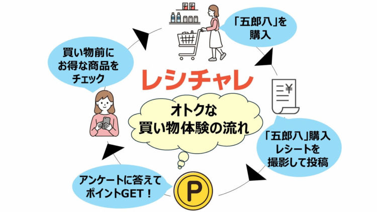 にごり酒「五郎八720ml」がお得に買える「レシチャレ」とは?
