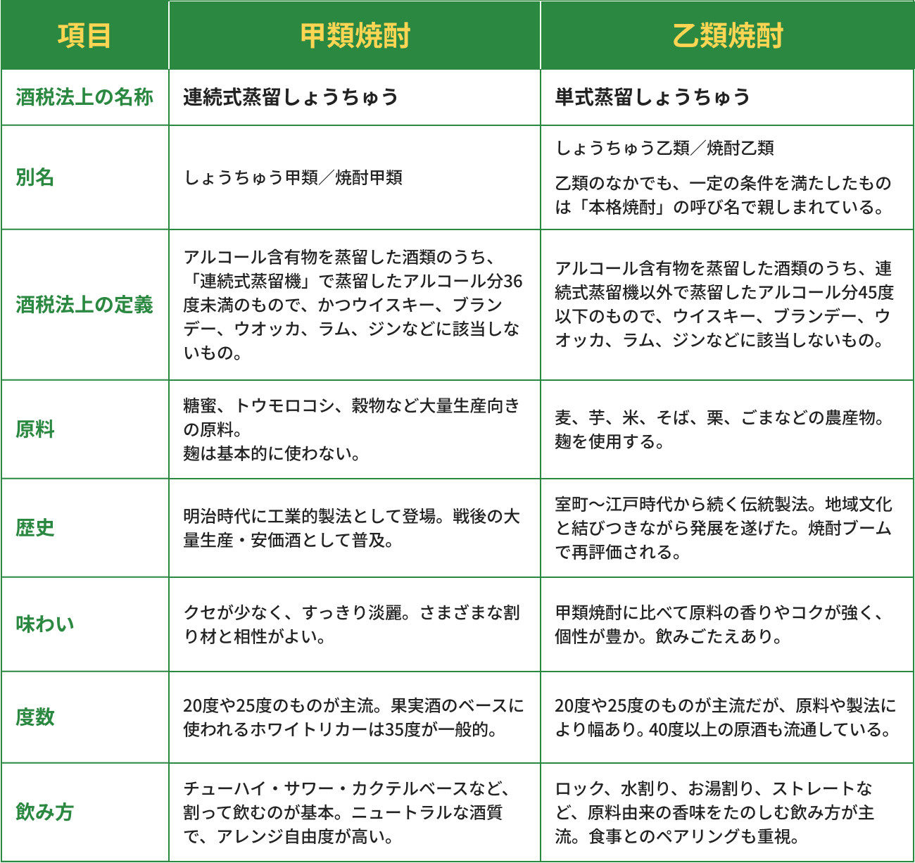 甲類焼酎と乙類焼酎の違い