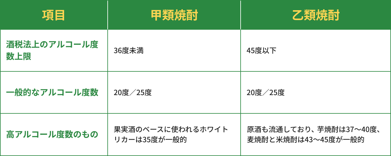 甲類焼酎と乙類焼酎のアルコール度数の違い