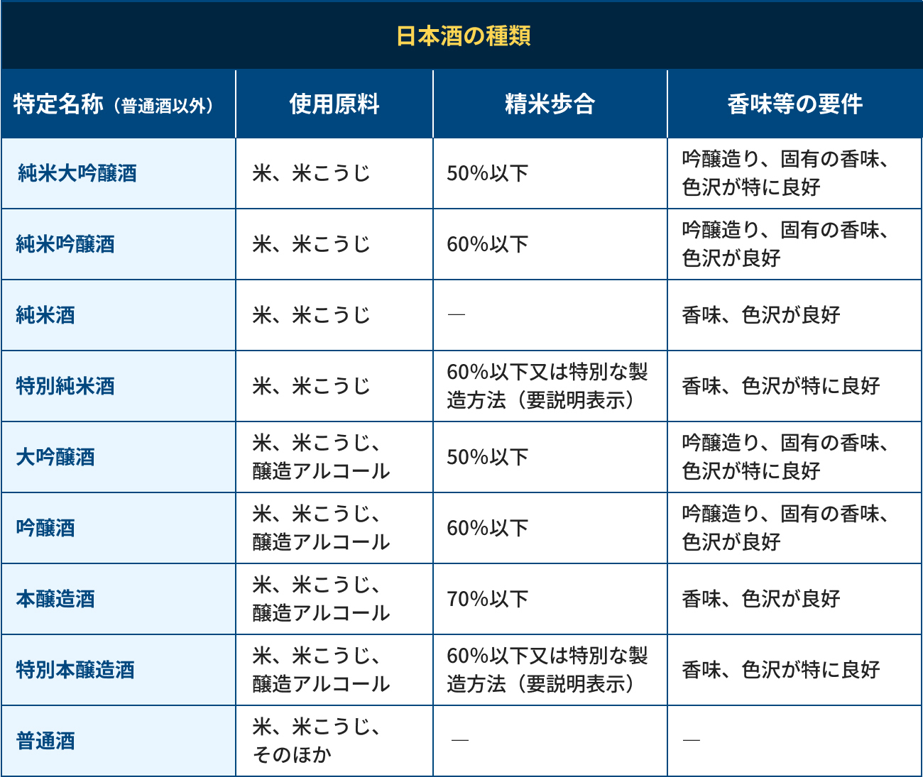 一覧表でチェックする日本酒の種類