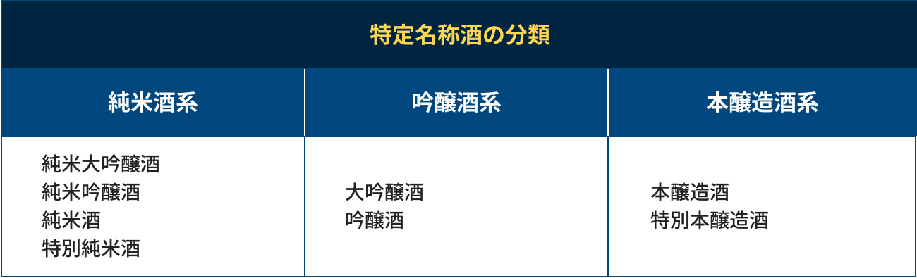 特定名称酒の分類