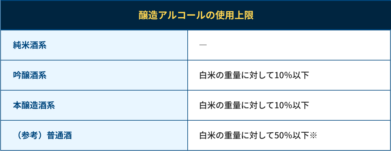 法令で認められている醸造アルコールの使用上限