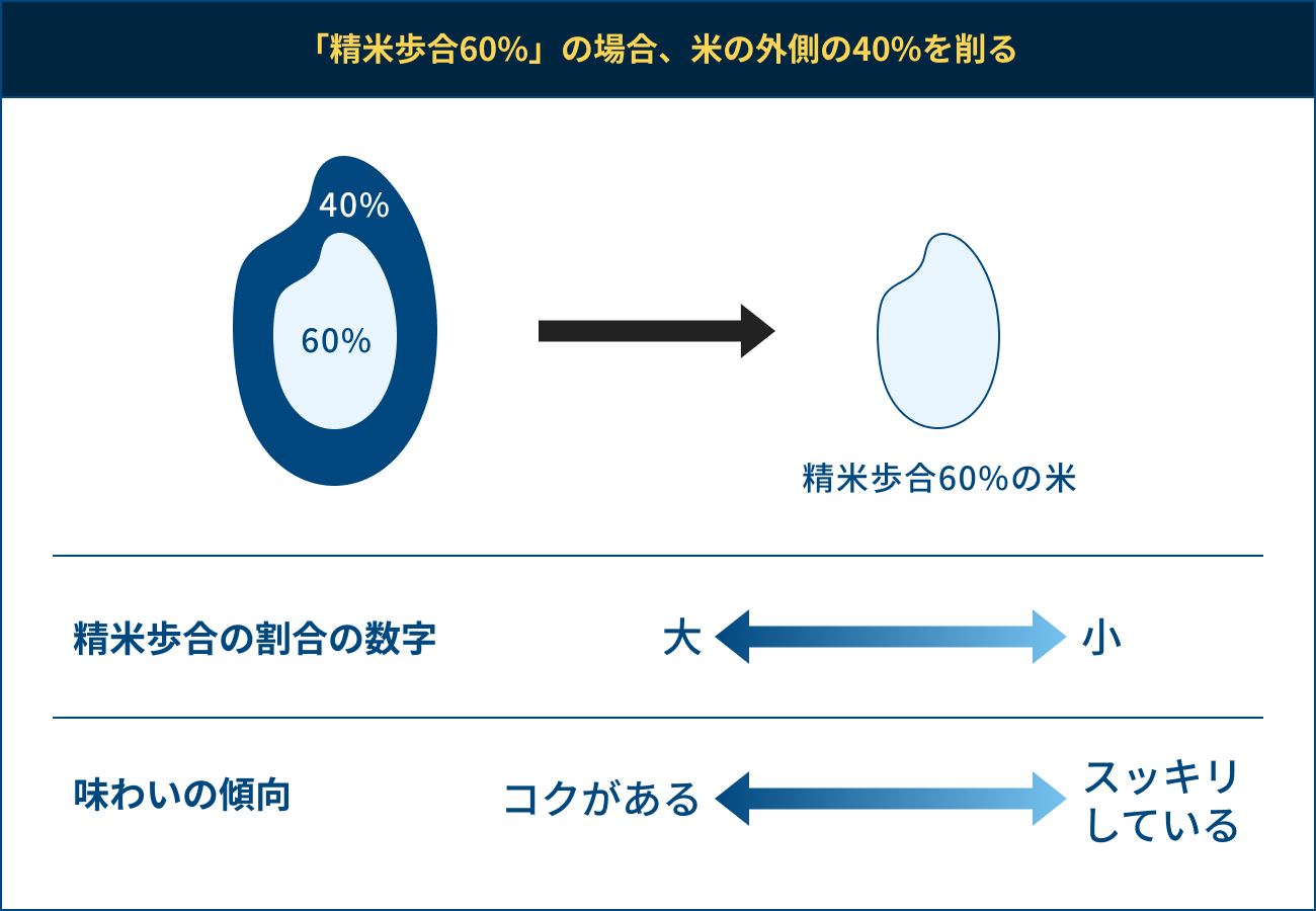 精米歩合の例と味わいの傾向