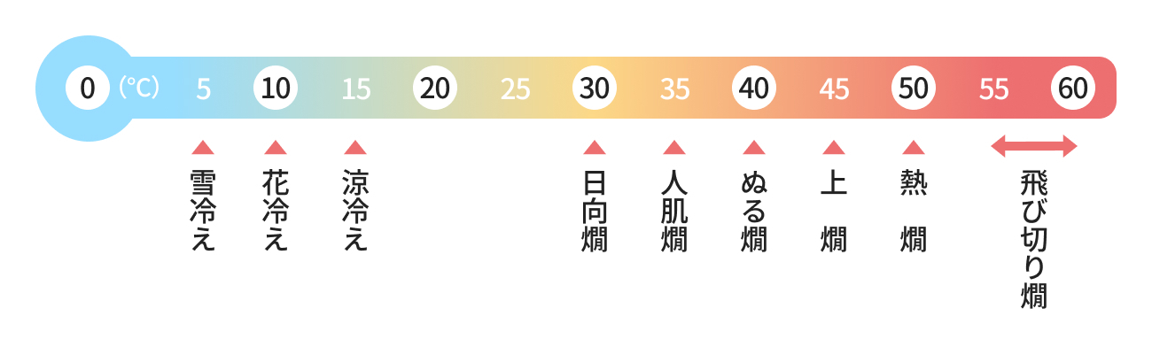 温度で変わる日本酒の呼び名