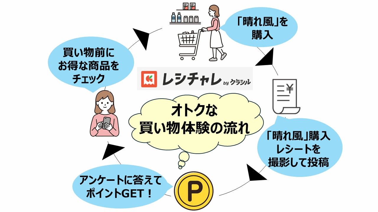 「レシチャレ」とは?