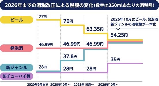 2026年までの酒税改正による税額の変化