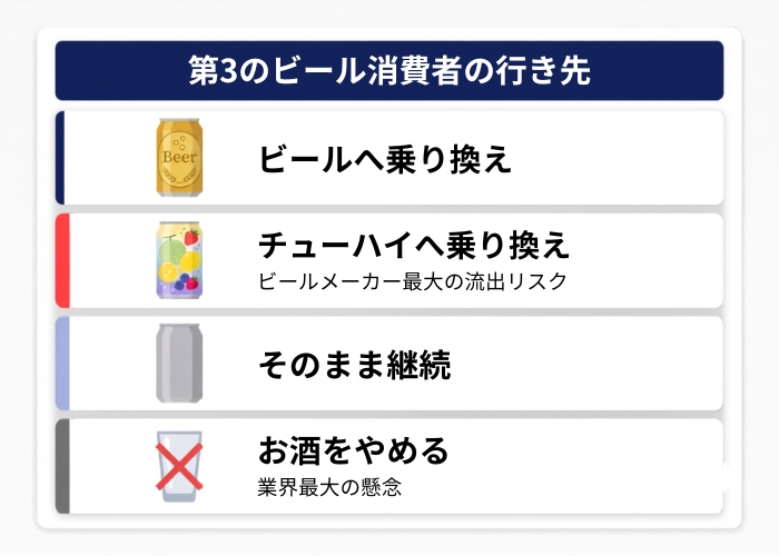 第3のビール消費者の行き先